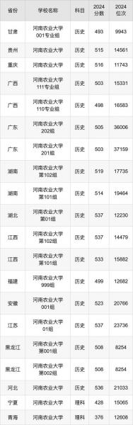 河南录取分数线，河南农业大学录取分数线